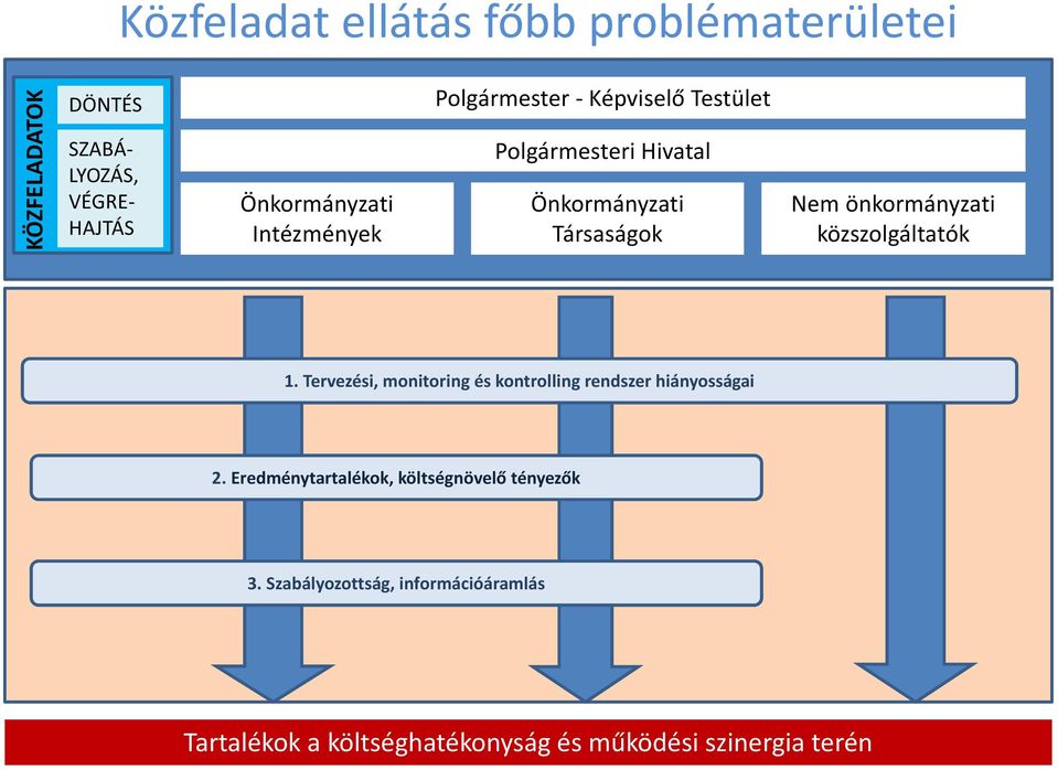 közszolgáltatók 1. Tervezési, monitoring és kontrolling rendszer hiányosságai 2.