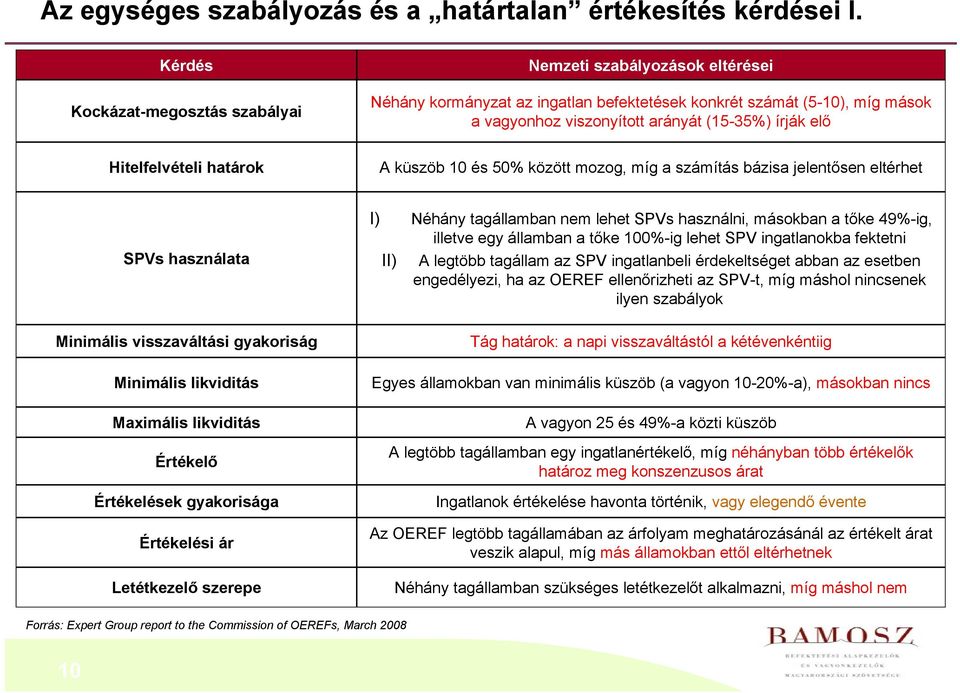 Hitelfelvételi határok A küszöb 10 és 50% között mozog, míg a számítás bázisa jelentősen eltérhet SPVs használata Minimális visszaváltási gyakoriság Minimális likviditás Maximális likviditás Értékelő