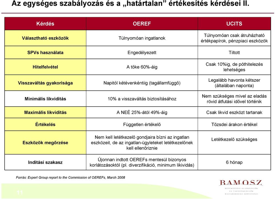 kétévenkéntiig (tagállamfüggő) 10% a visszaváltás biztosításához A NEÉ 25%-ától 49%-áig Független értékelő UCITS Túlnyomóan csak átruházható értékpapírok, pénzpiaci eszközök Tiltott Csak 10%ig, de