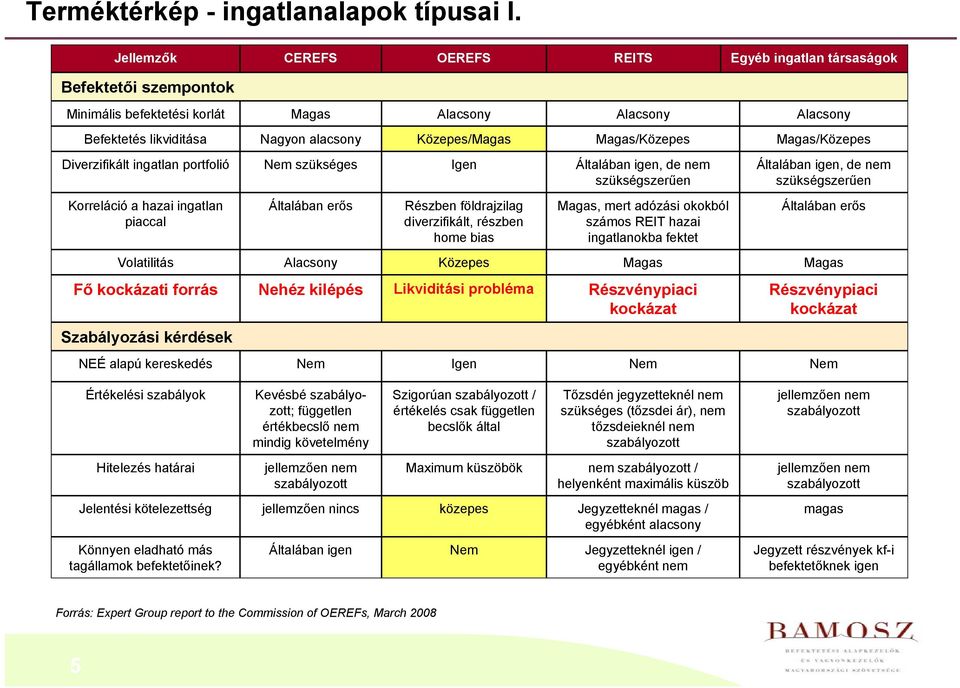 Magas/Közepes Magas/Közepes Diverzifikált ingatlan portfolió Nem szükséges Igen Általában igen, de nem szükségszerűen Általában igen, de nem szükségszerűen Korreláció a hazai ingatlan piaccal