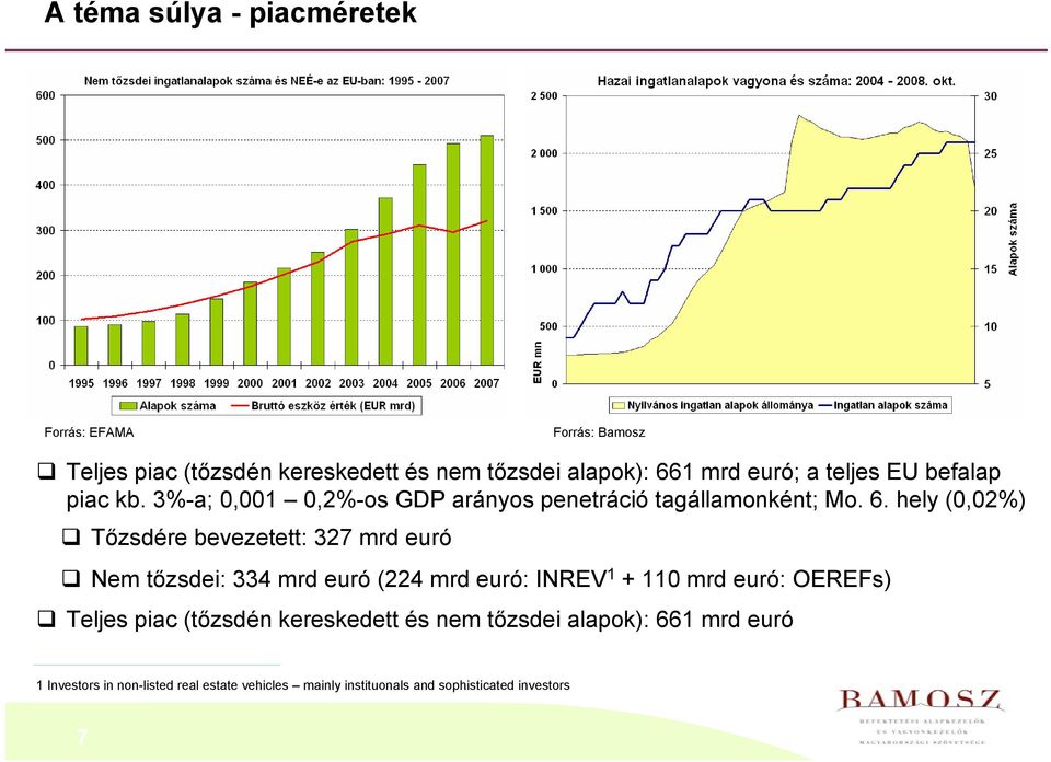 hely (0,02%) Tőzsdére bevezetett: 327 mrd euró Nem tőzsdei: 334 mrd euró (224 mrd euró: INREV 1 + 110 mrd euró: OEREFs) Teljes