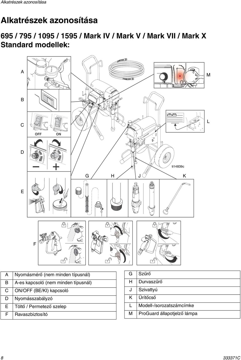 kapcsoló (nem minden típusnál) ON/OFF (BE/KI) kapcsoló Nyomásszabályzó Töltő / Permetező szelep