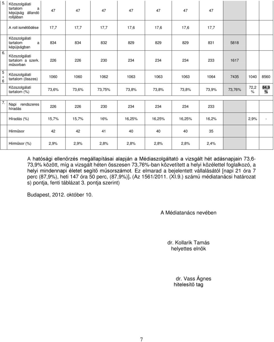 műsorban Közszolgálati tartalom (összes) Közszolgálati tartalom (%) 834 834 832 829 829 829 831 5818 226 226 230 234 234 234 233 1617 1060 1060 1062 1063 1063 1063 1064 7435 1040 8560 73,6% 73,6%