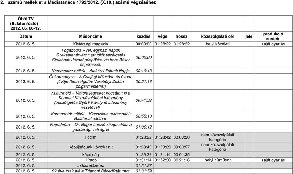 egyházi napok Székesfehérváron (stúdióbeszélgetés Steinbach József püspökkel és Imre Bálint 00:00:00 esperessel) Kommentár nélkül Alsóőrsi Falunk Napja 00:16:18 Önkormányzó A Csajági bölcsőde és