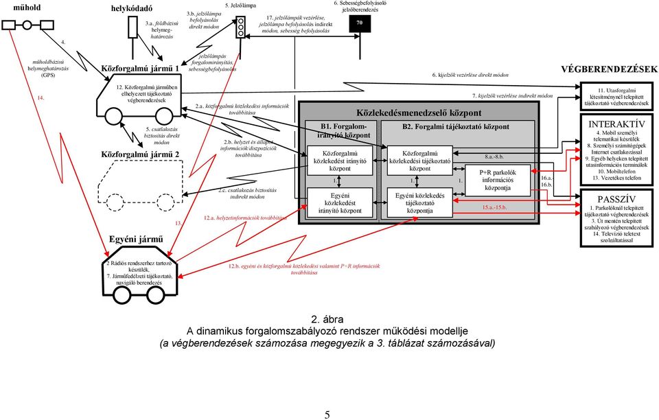 kijelzők vezérlése direkt módon VÉGBERENDEZÉSEK 14. 12. Közforgalmú járműben elhelyezett tájékoztató végberendezések 5. csatlakozás biztosítás direkt módon Közforgalmú jármű 2 Egyéni jármű 13. 2.a. közforgalmú közlekedési információk továbbítása 2.