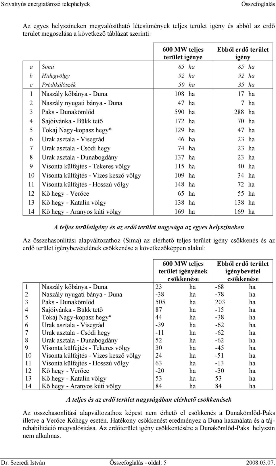 tető 172 ha 70 ha 5 Tokaj Nagy-kopasz hegy* 129 ha 47 ha 6 Urak asztala - Visegrád 46 ha 23 ha 7 Urak asztala - Csódi hegy 74 ha 23 ha 8 Urak asztala - Dunabogdány 137 ha 23 ha 9 Visonta külfejtés -