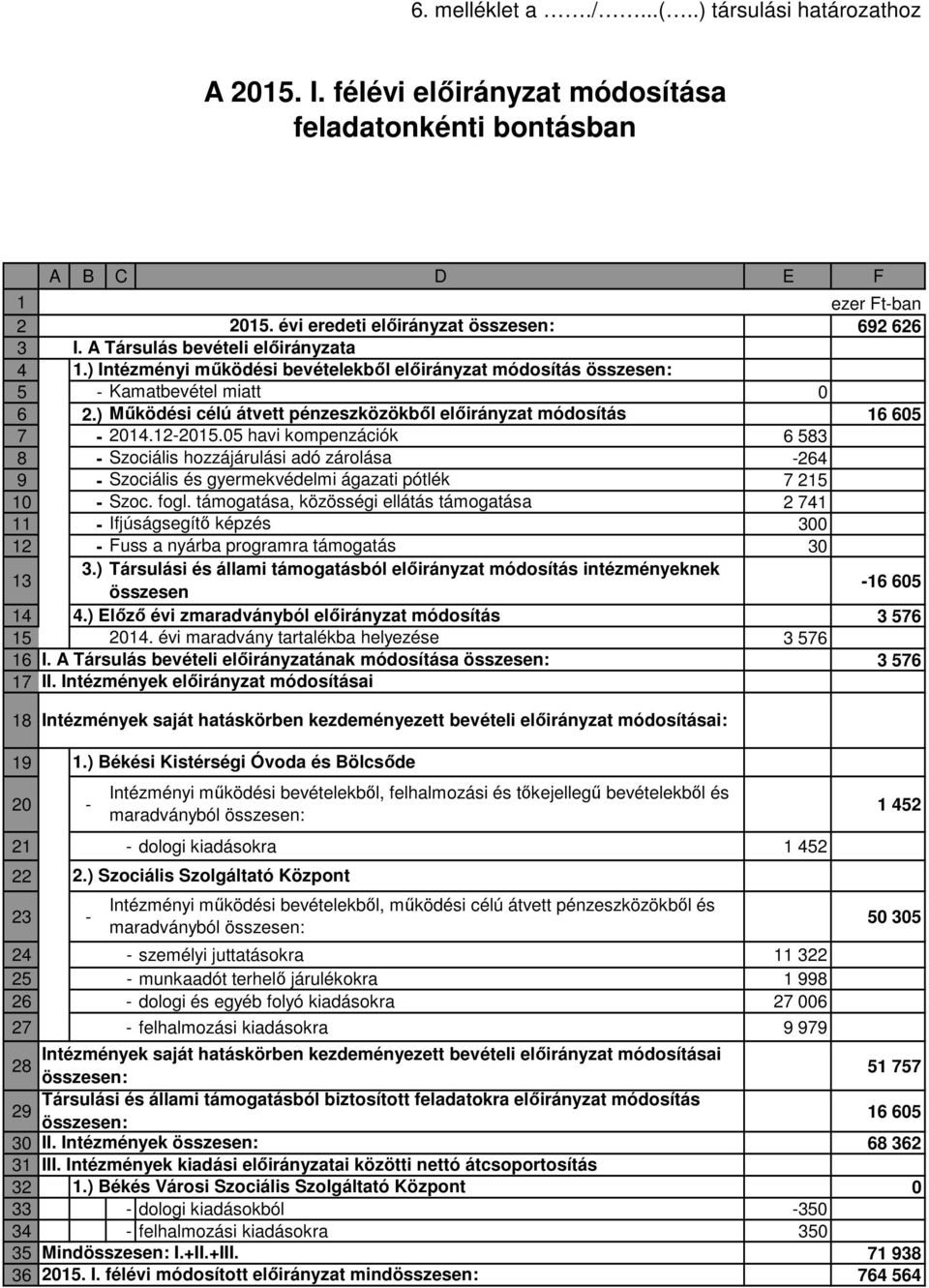 05 havi kompenzációk 6 583 8 - Szociális hozzájárulási adó zárolása -264 9 - Szociális és gyermekvédelmi ágazati pótlék 7 215 10 - Szoc. fogl.