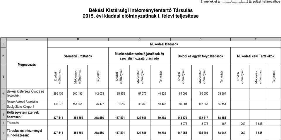 Békési Kistérségi Óvoda és Bölcsőde 295 436 300 195 142 079 85 975 87 072 40 825 64 098 65 550 33 304 5 6 Békés Városi Szociális Szolgáltató Központ 132 075 151 661 76 477 31 616 35 769 18 443 80 081