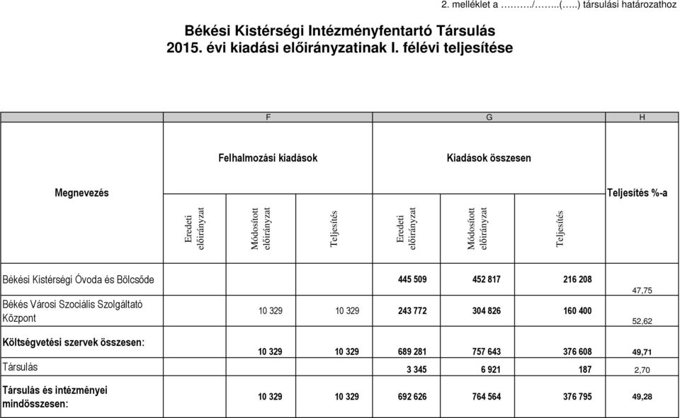 216 208 Békés Városi Szociális Szolgáltató Központ 10 329 10 329 243 772 304 826 160 400 47,75 52,62 Költségvetési szervek összesen: