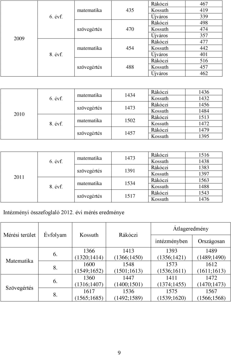 matematika 435 szövegértés 470 matematika 454 szövegértés 488 Rákóczi 467 Kossuth 419 Újváros 339 Rákóczi 498 Kossuth 474 Újváros 357 Rákóczi 477 Kossuth 442 Újváros 401 Rákóczi 516 Kossuth 457