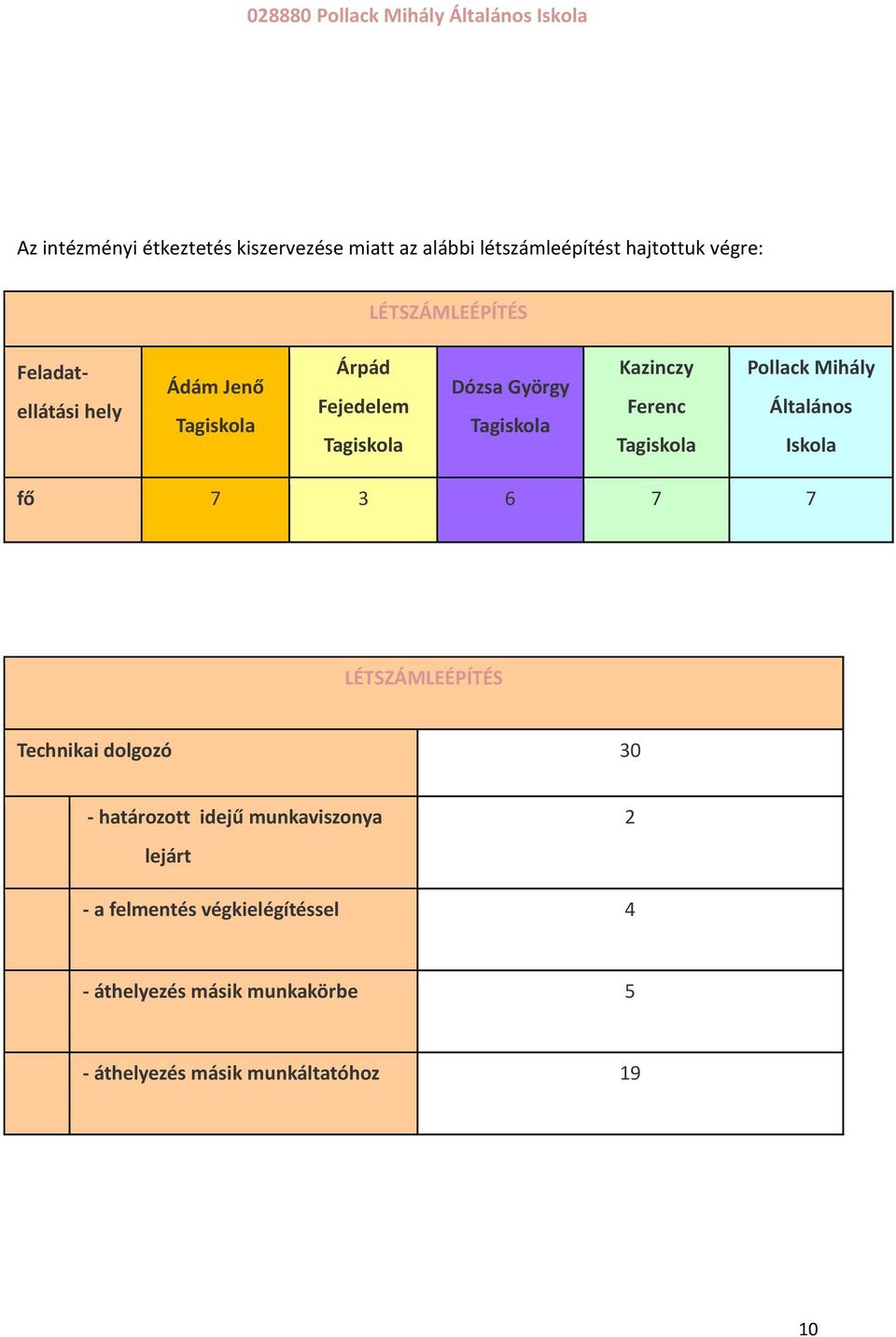 Mihály Általános Iskola fő 7 3 6 7 7 LÉTSZÁMLEÉPÍTÉS Technikai dolgozó 30 - határozott idejű