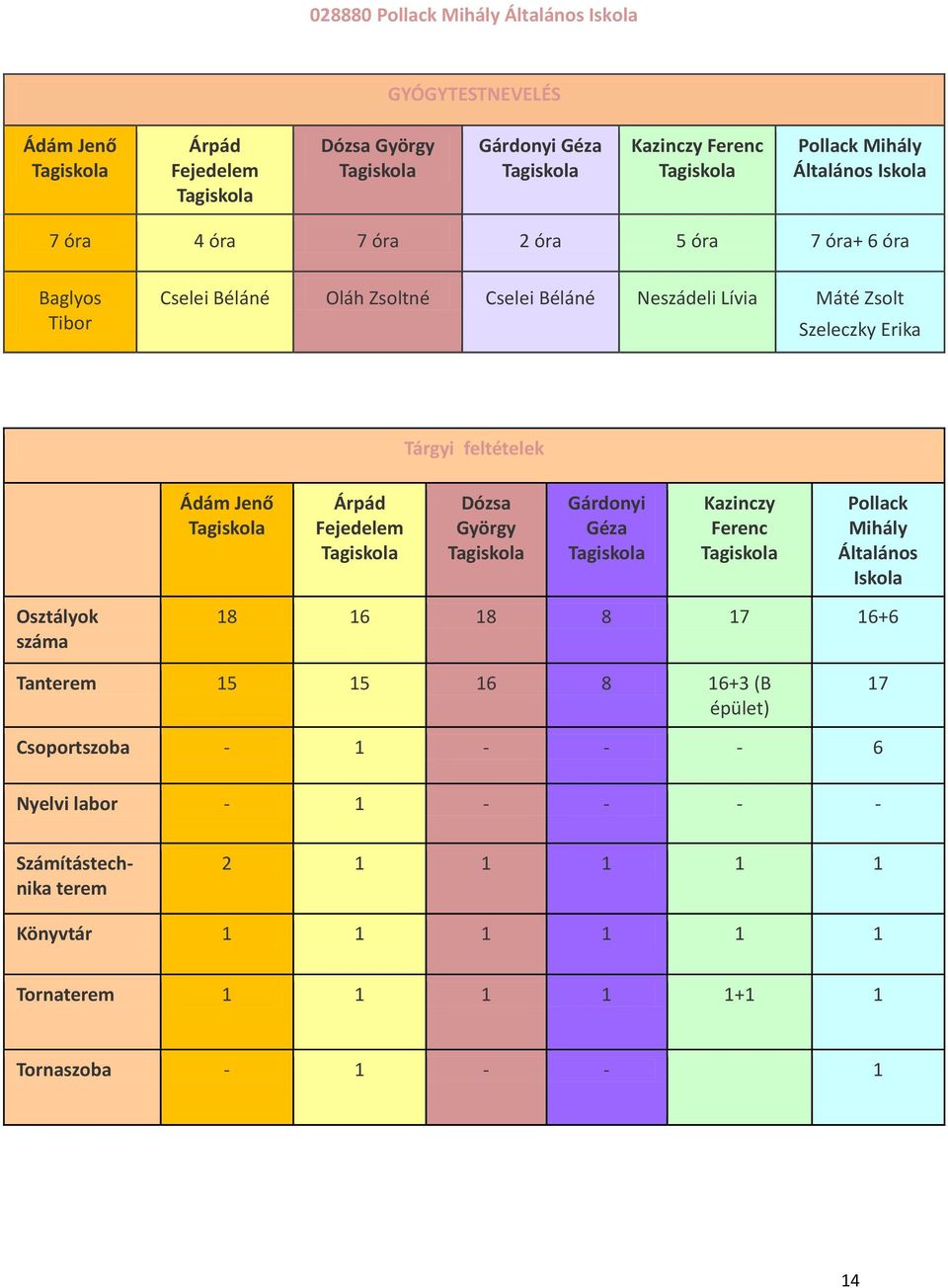 Fejedelem Dózsa György Gárdonyi Géza Kazinczy Ferenc Pollack Mihály Általános Iskola Osztályok száma 18 16 18 8 17 16+6 Tanterem 15 15 16 8 16+3 (B