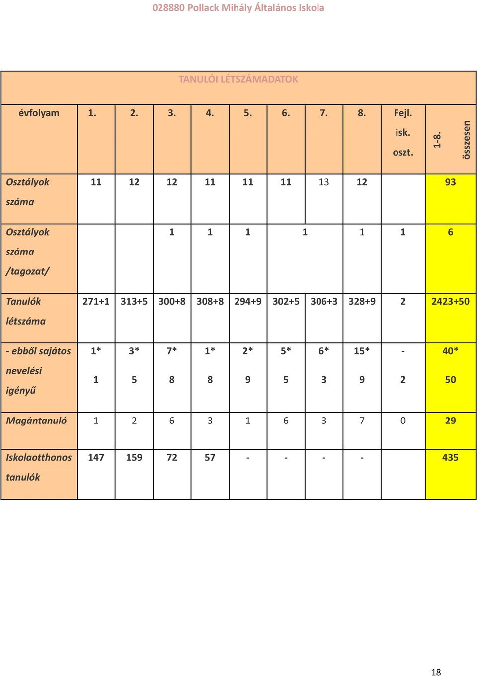 Osztályok száma Osztályok száma /tagozat/ Tanulók létszáma 11 12 12 11 11 11 13 12 93 1 1 1 1 1 1 6 271+1 313+5