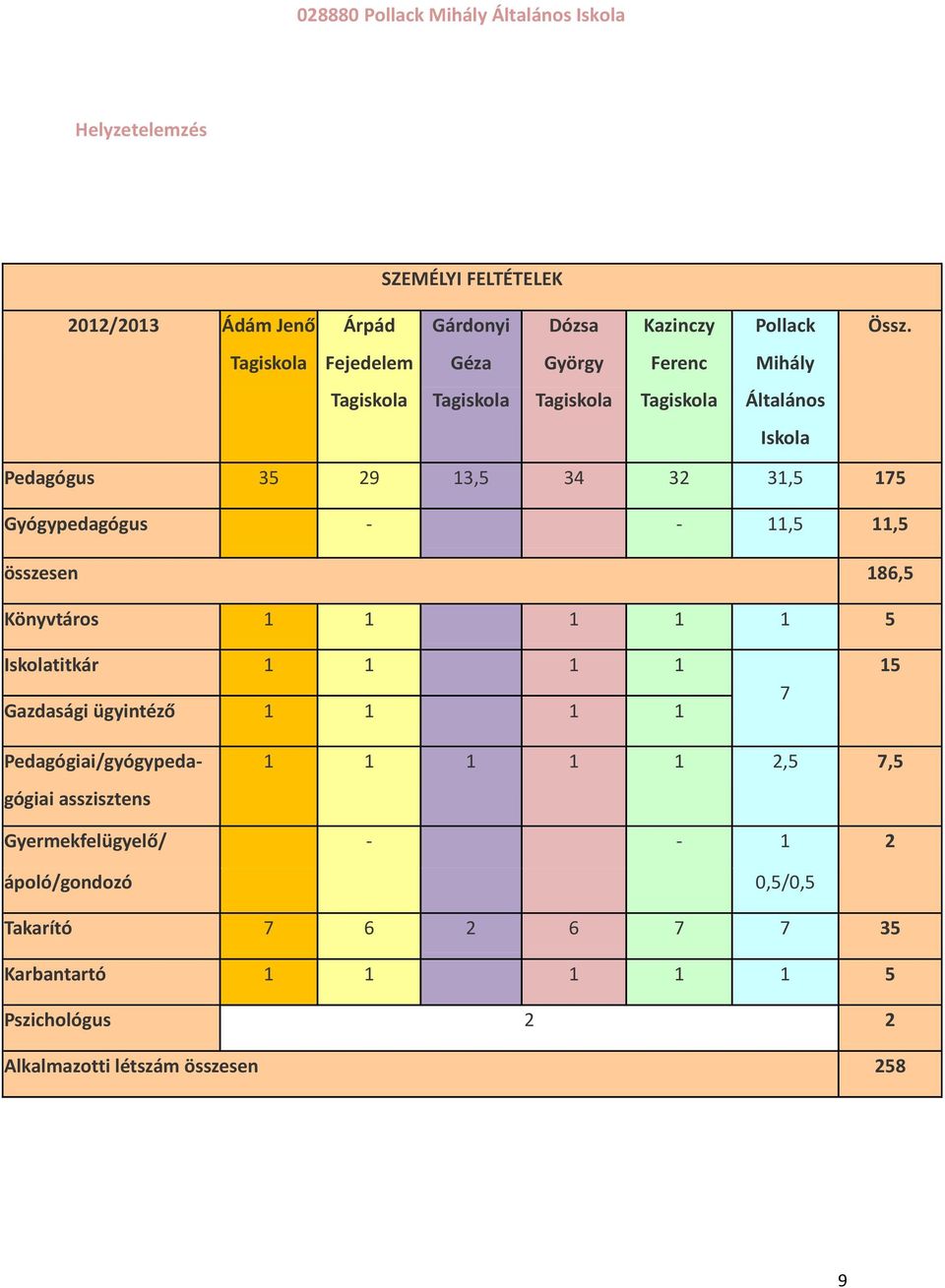 186,5 Könyvtáros 1 1 1 1 1 5 Iskolatitkár 1 1 1 1 Gazdasági ügyintéző 1 1 1 1 7 15 Pedagógiai/gyógypedagógiai asszisztens 1 1 1