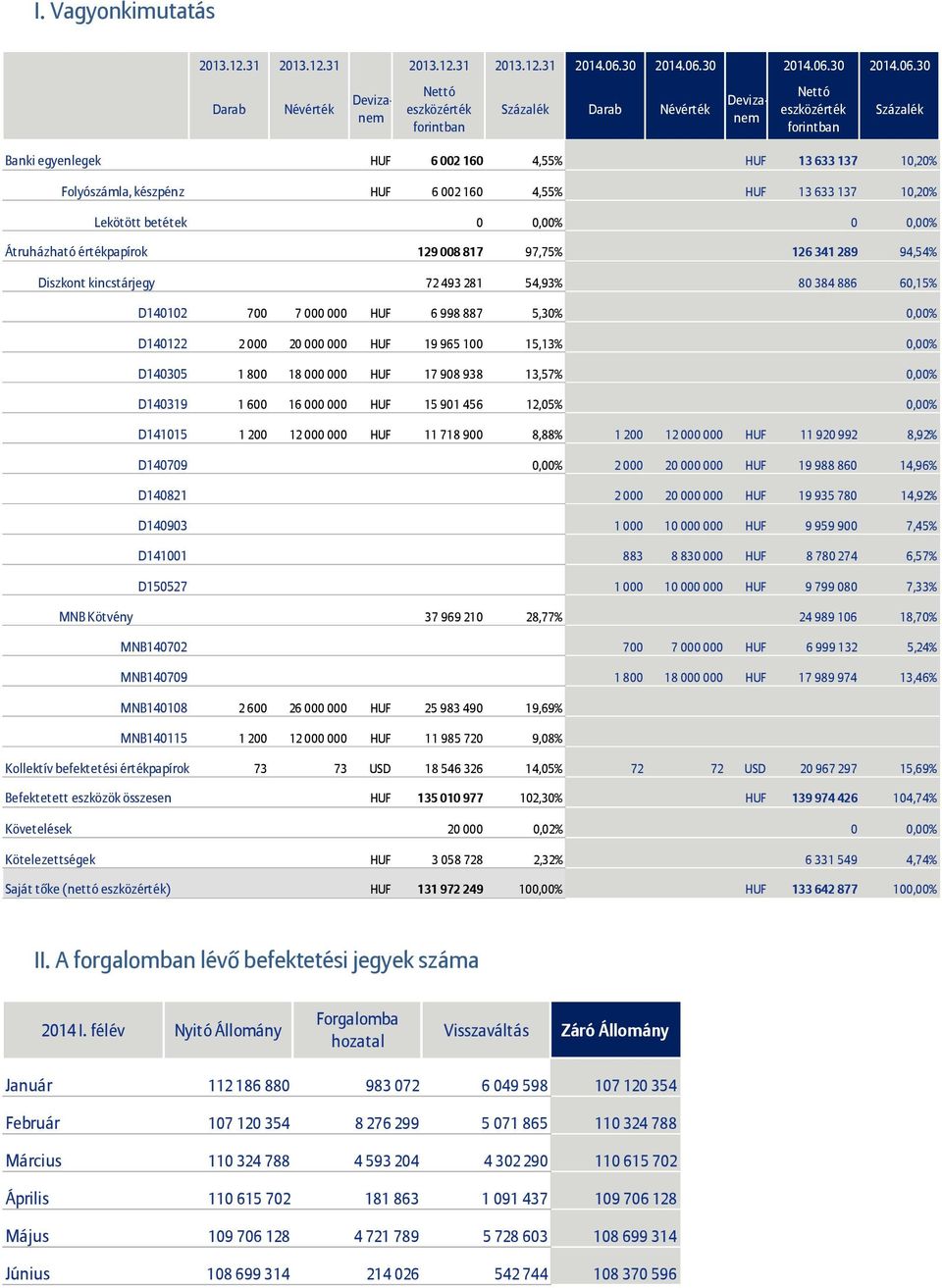 30 Darab Névérték Nettó Százalék Darab Névérték Devizanem Devizanem Nettó Százalék Banki egyenlegek HUF 6 002 160 4,55% HUF 13 633 137 10,20% Folyószámla, készpénz HUF 6 002 160 4,55% HUF 13 633 137