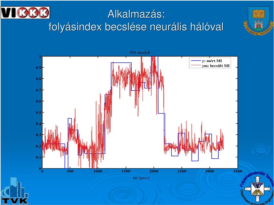 9 NN modell y: mért MI ym: