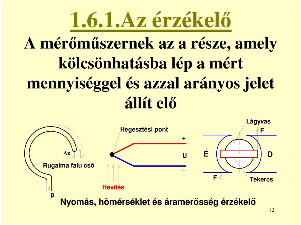 jelet állít elő Hegesztési pont + Lágyvas F x Rugalma falú