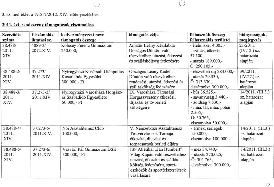 000,- Ft Nyíregyházi Városháza Horgászés Szabadidő Egyesülete 50.