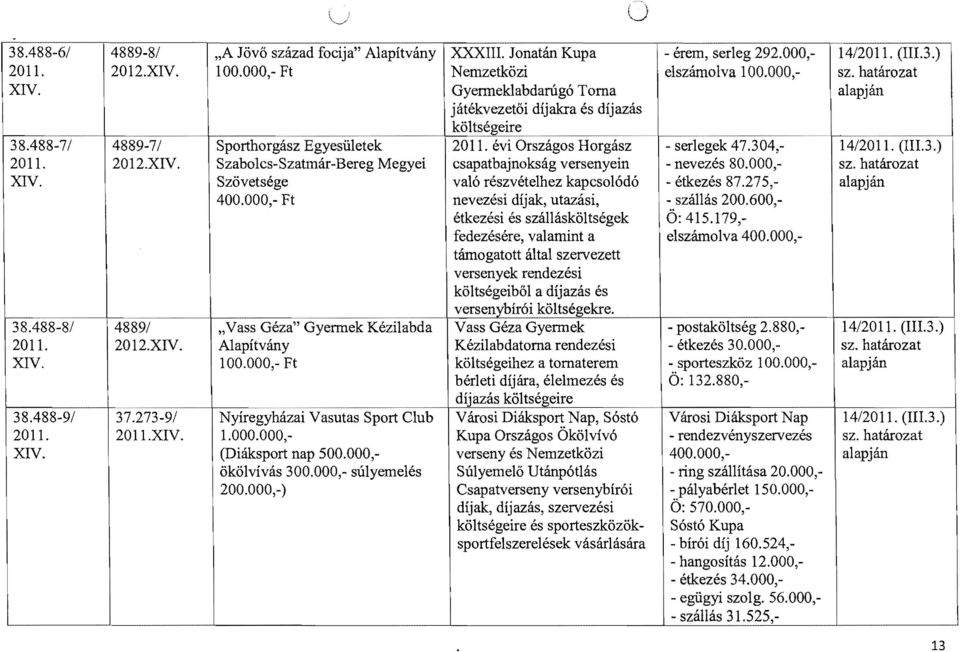 Szabolcs-Szatmár-Bereg Megyei csapatbajnokság versenyein - nevezés 80.000, sz. határozat Szövetsége való részvételhez kapcsolódó - étkezés 87.275, 400.000,- Ft nevezési díjak, utazási, - szállás 200.