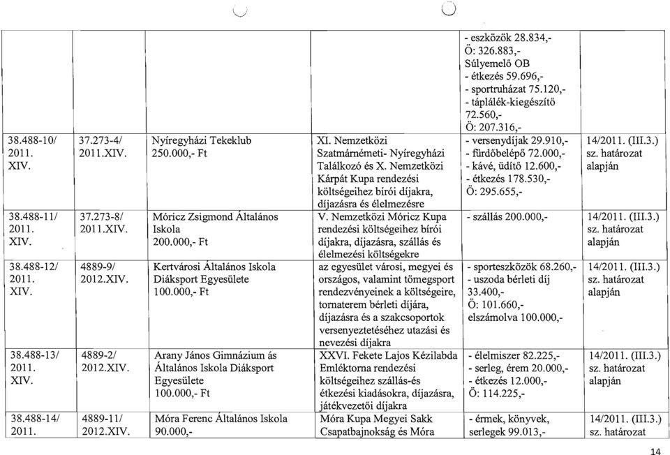 600, Kárpát Kupa rendezési - étkezés 178.530, költségeihez bírói díjakra, Ö: 295.655, díjazásra és élelmezésre 38.488-11/ 37.273-8/ Móricz Zsigmond Altalános V. Nemzetközi Móricz Kupa - szállás 200.