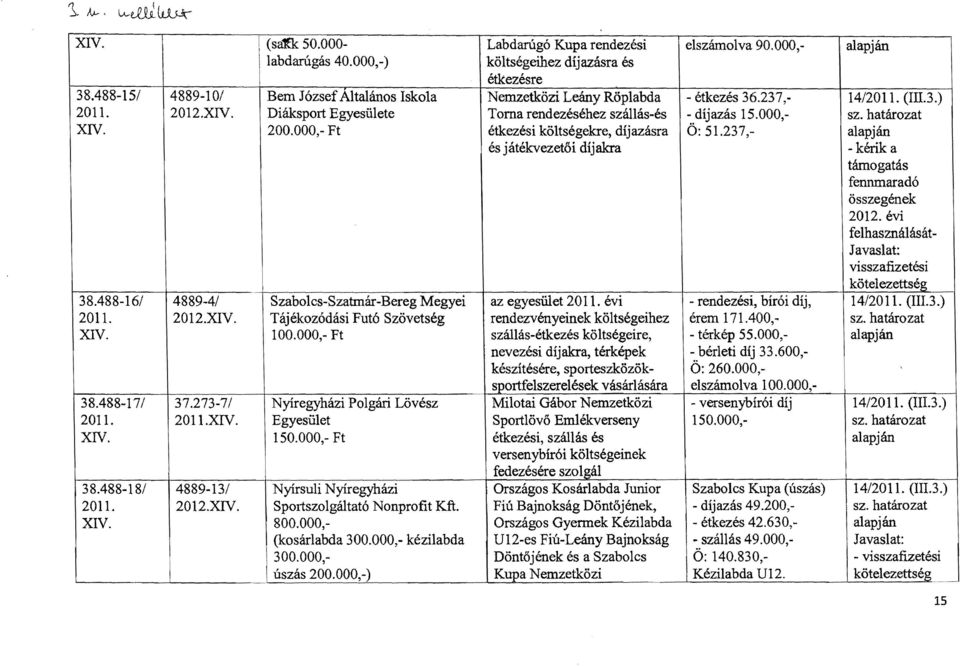 000,- Ft étkezési költségekre, dljazásra ö: 51.237, és játékvezetői díjakra - kérik a támogatás fennmaradó összegének 2012. évi felhasználását- Javaslat: visszafizetési kötelezettség 38.