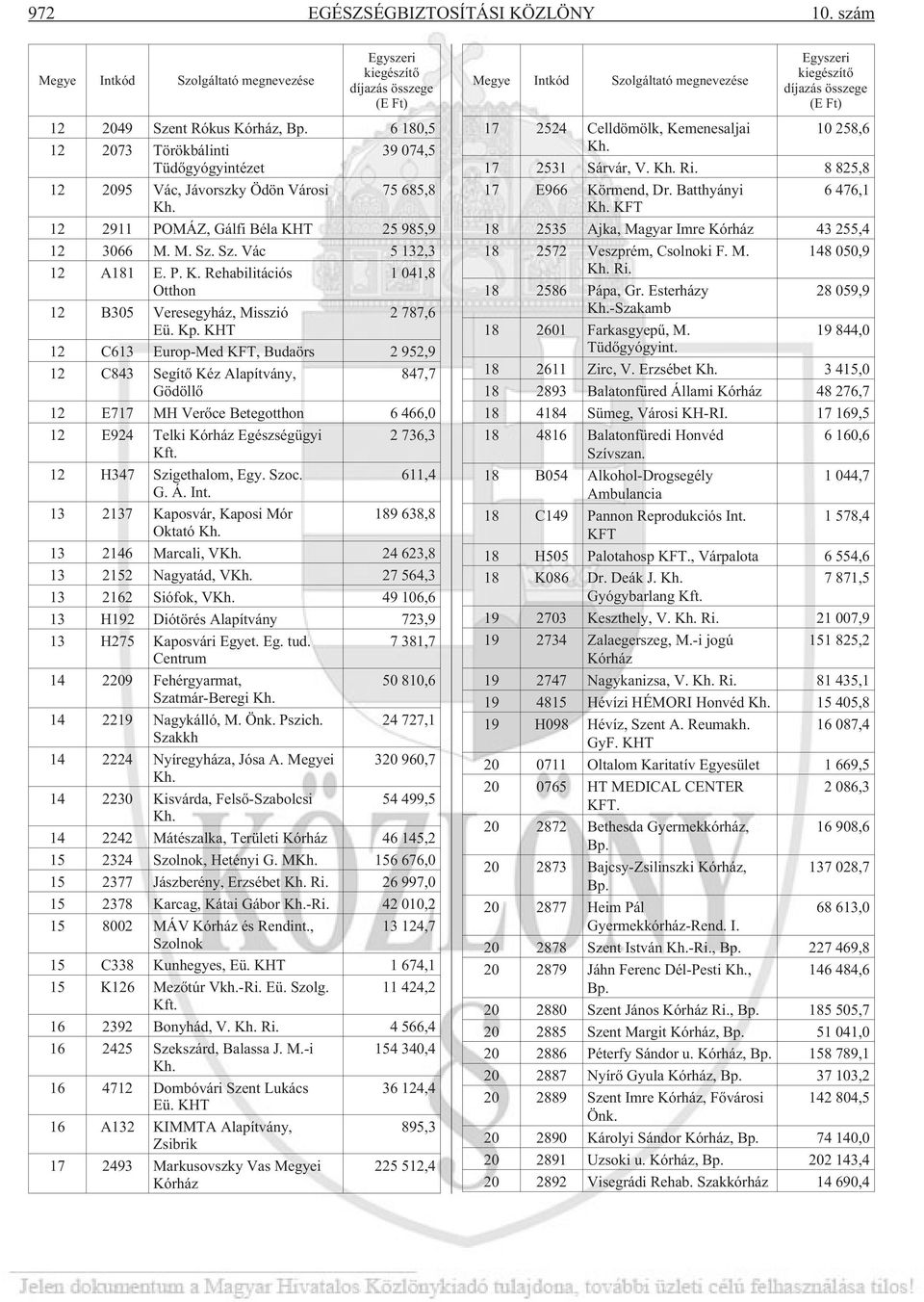 6 180,5 12 2073 Törökbálinti 39 074,5 Tüdõgyógyintézet 12 2095 Vác, Jávorszky Ödön Városi 75 685,8 Kh. 12 2911 POMÁZ, Gálfi Béla KHT 25 985,9 12 3066 M. M. Sz. Sz. Vác 5 132,3 12 A181 E. P. K. Rehabilitációs 1 041,8 Otthon 12 B305 Veresegyház, Misszió 2 787,6 Eü.