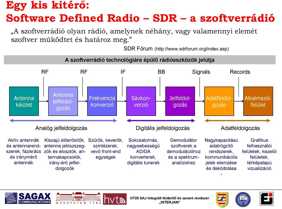 asp) A szoftverrádió technológiára épülı rádióeszközök jelútja RF RF IF BB Signals Records Antenna készlet Frekvencia konverzió Sávkonverzió Jelfeldolgozás Antenna jelfeldolgozás Adatfeldolgozás