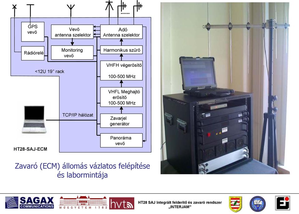 MHz VHFL Meghajtó erısítı 100-500 MHz TCP/IP hálózat Zavarjel generátor