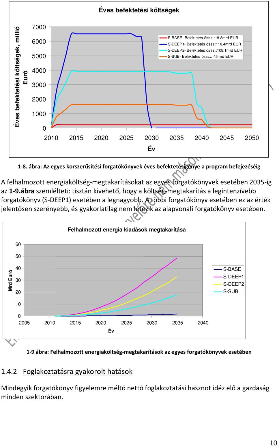 ábra: Az egyes korszerűsítési forgatókönyvek éves befektetésigénye a program befejezéséig A felhalmozott energiaköltség-megtakarításokat az egyes forgatókönyvek esetében 235-ig az 1-9.