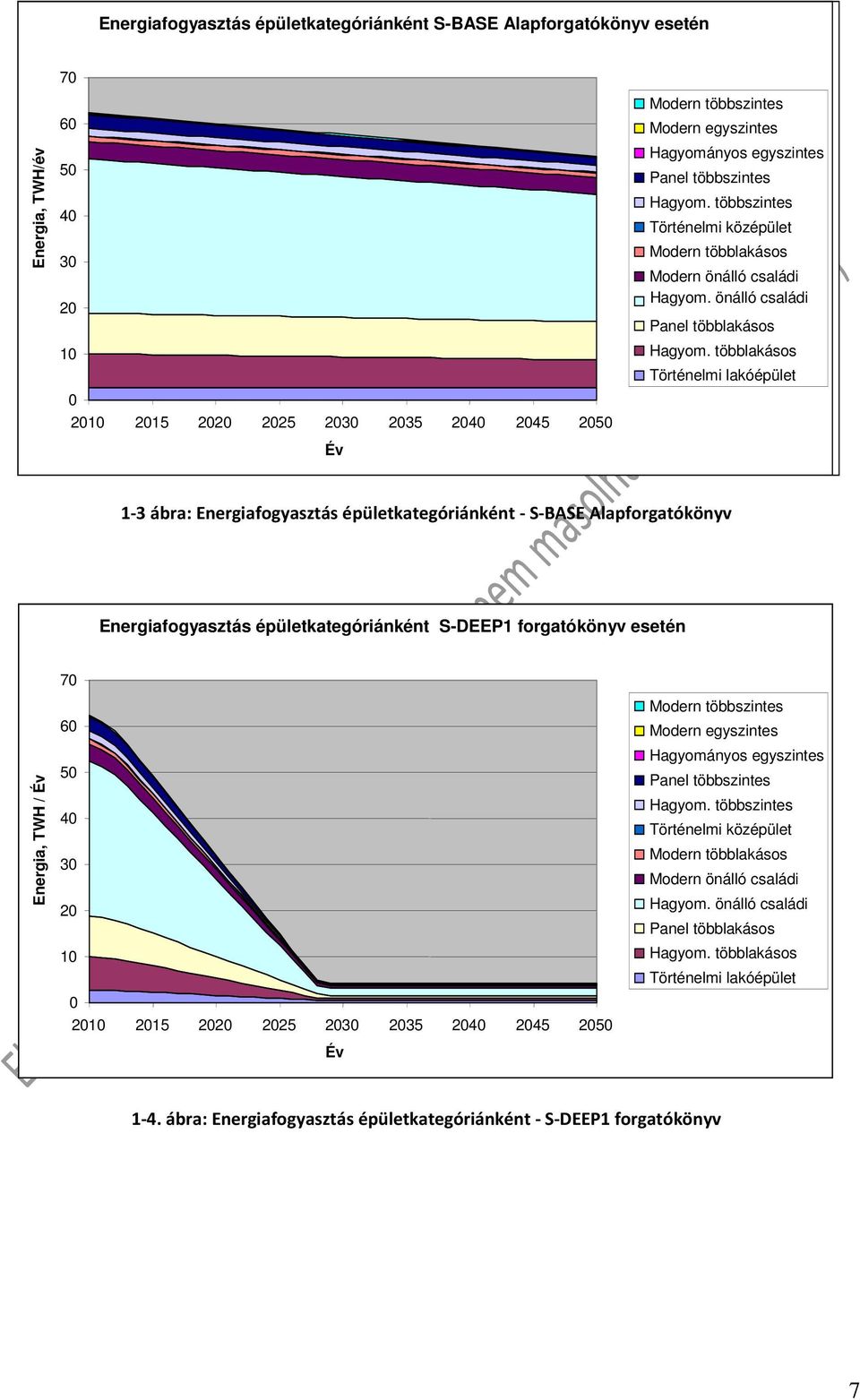 többlakásos Történelmi lakóépület 1-3 ábra: Energiafogyasztás épületkategóriánként - S-BASE Alapforgatókönyv Energiafogyasztás épületkategóriánként S-DEEP1 forgatókönyv esetén Energia, TWH / 7 6 5 4