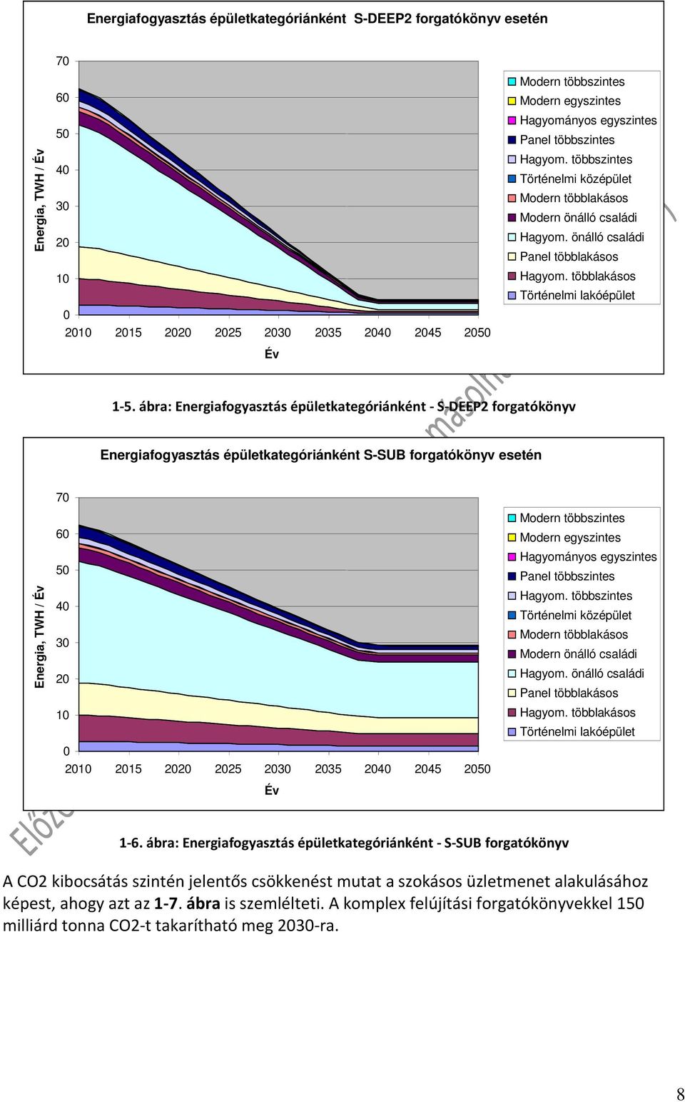 ábra: Energiafogyasztás épületkategóriánként - S-DEEP2 forgatókönyv Energiafogyasztás épületkategóriánként S-SUB forgatókönyv esetén Energia, TWH / 7 6 5 4 3 2 1 21 215 22 225 23 235 24 245 25 Modern