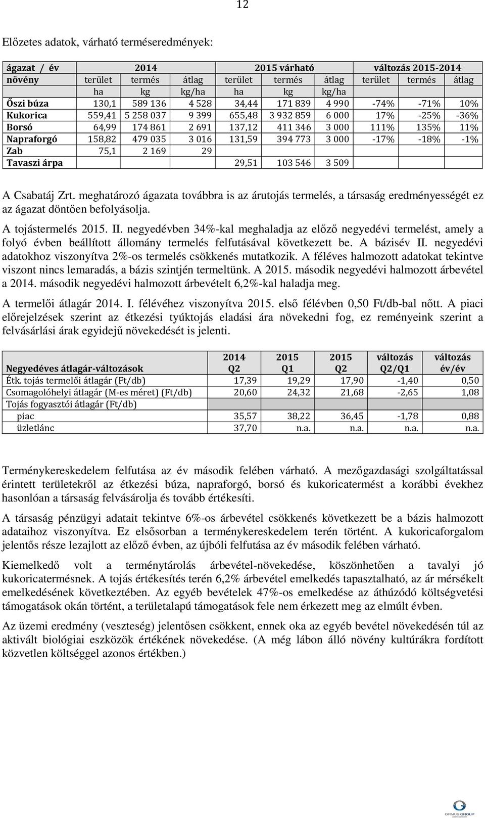 -18% -1% Zab 75,1 2169 29 Tavaszi árpa 29,51 103546 3509 A Csabatáj Zrt. meghatározó ágazata továbbra is az árutojás termelés, a társaság eredményességét ez az ágazat döntően befolyásolja.