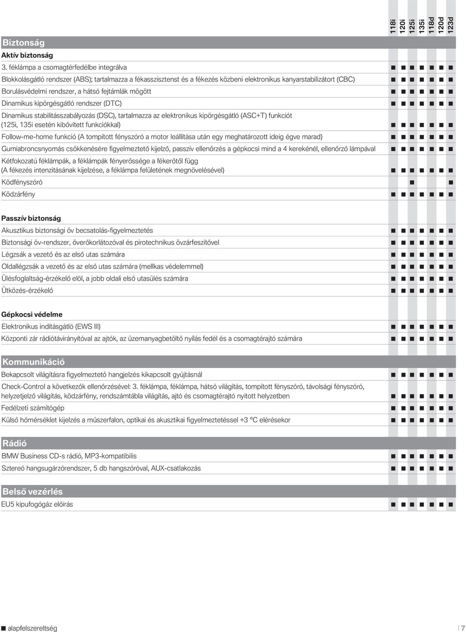 fejtámlák mögött Dinamikus kipörgésgátló rendszer (DTC) Dinamikus stabilitásszabályozás (DSC), tartalmazza az elektronikus kipörgésgátló (ASC+T) funkciót (, esetén kibővített funkciókkal)