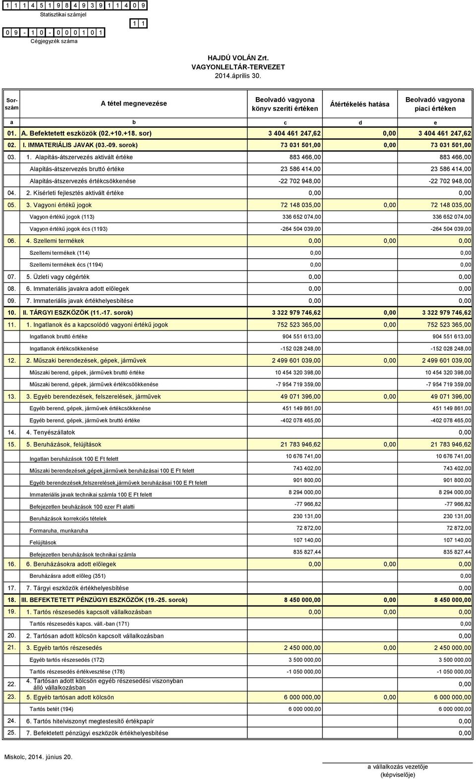 3. Vgyoni értékű jogok 72 148 035,00 72 148 035,00 Vgyon értékű jogok (113) 336 652 074,00 336 652 074,00 Vgyon értékű jogok écs (1193) -264 504 039,00-264 504 039,00 06. 4.
