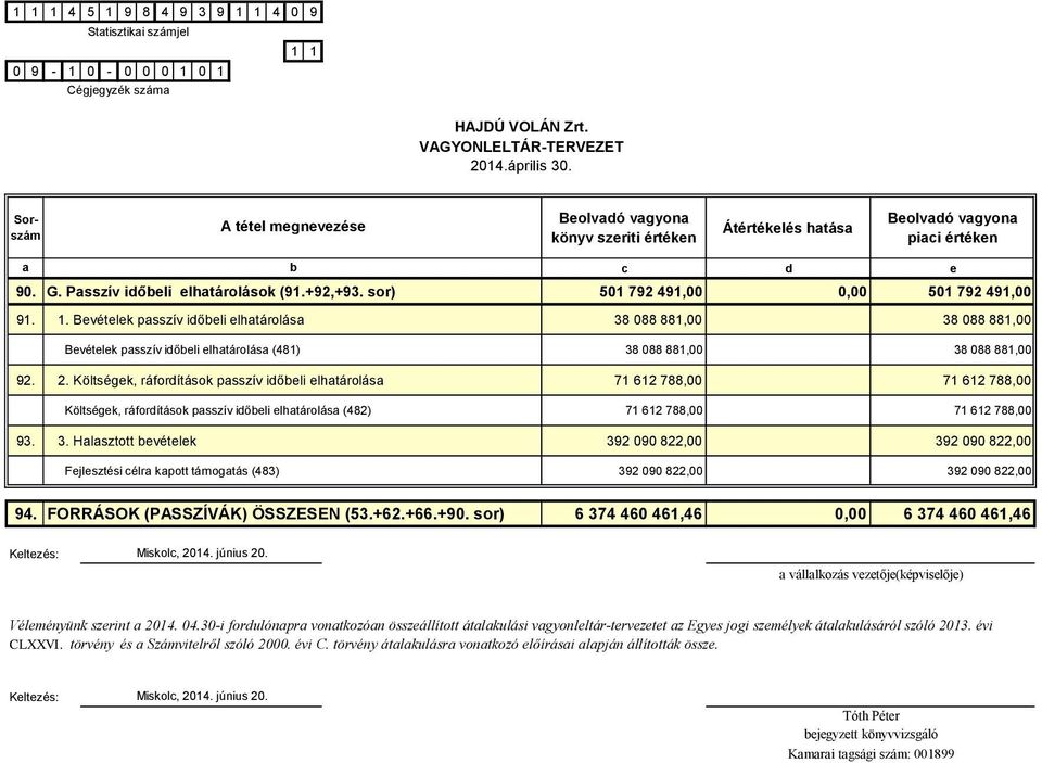 Költségek, ráfordítások psszív időeli elhtárolás 71 612 788,00 71 612 788,00 Költségek, ráfordítások psszív időeli elhtárolás (482) 71 612 788,00 71 612 788,00 93. 3.