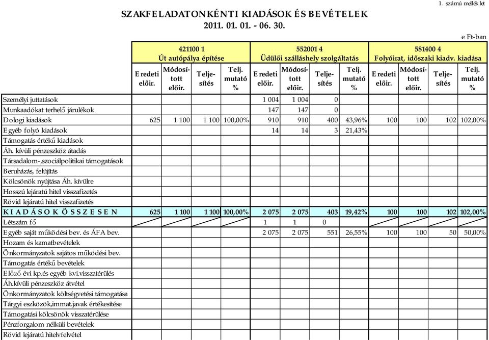 43,96 100 100 102 102,00 Egyéb folyó kiadások 14 14 3 21,43 K I A D Á S O K Ö S S Z E S E N 625 1 100 1 100 100,00 2 075 2 075 403