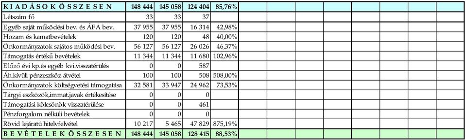 37 955 37 955 16 314 42,98 120 120 48 40,00 56 127 56 127 26 026 46,37 Támogatás értékű bevételek 11