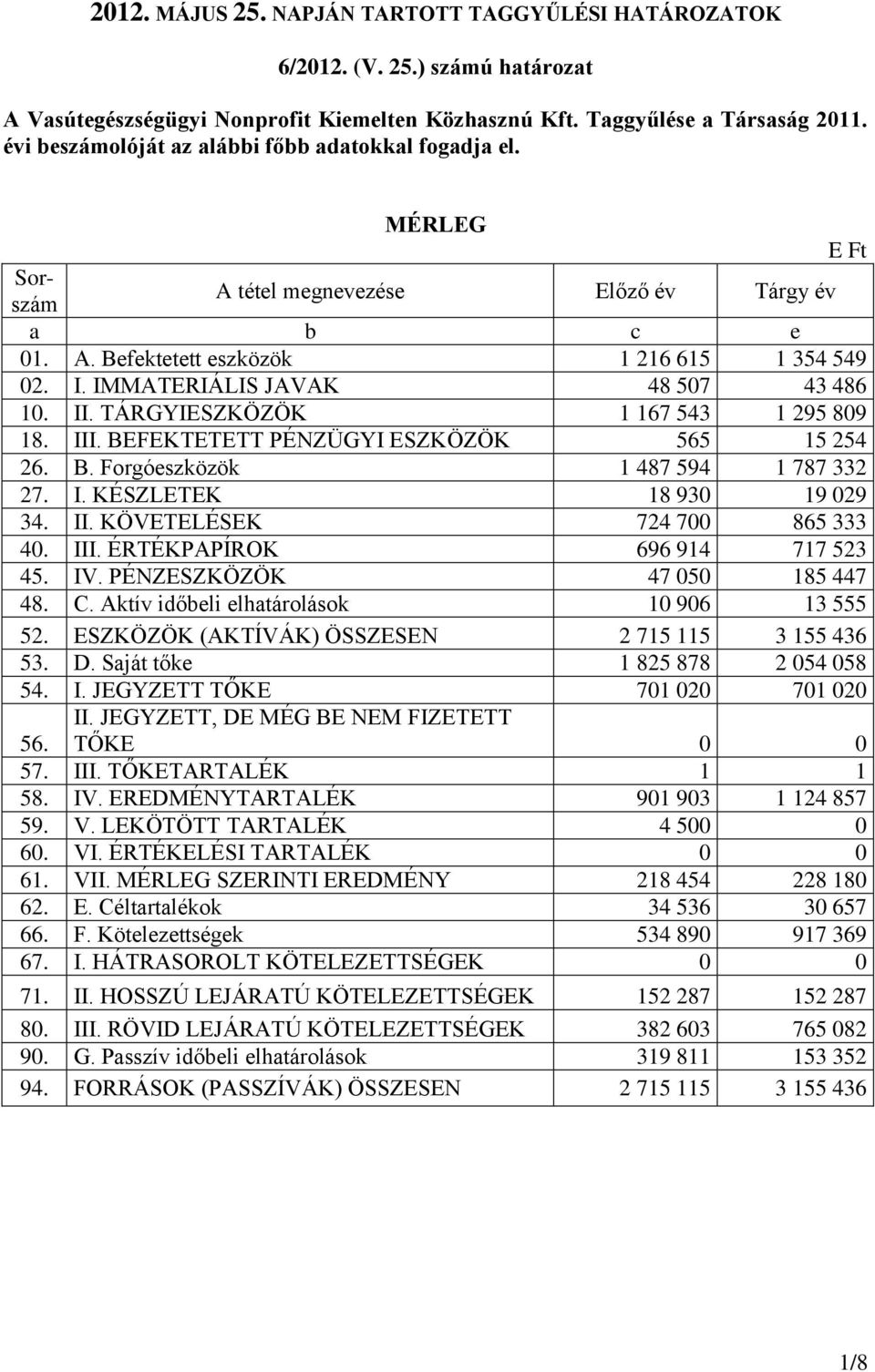 IMMATERIÁLIS JAVAK 48 507 43 486 10. II. TÁRGYIESZKÖZÖK 1 167 543 1 295 809 18. III. BEFEKTETETT PÉNZÜGYI ESZKÖZÖK 565 15 254 26. B. Forgóeszközök 1 487 594 1 787 332 27. I. KÉSZLETEK 18 930 19 029 34.