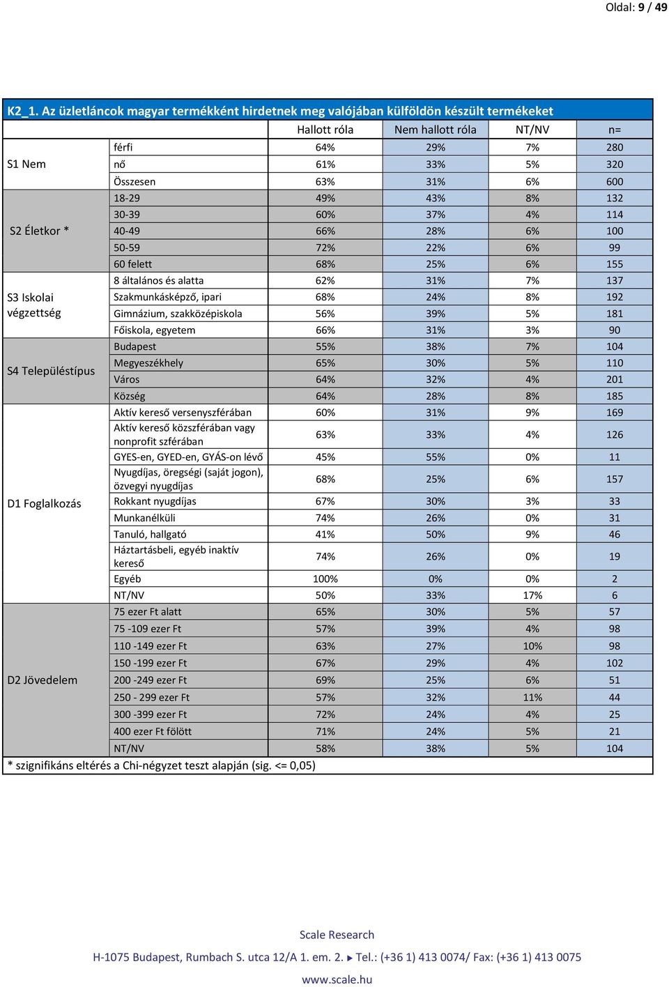 D2 Jövedelem férfi 64% 29% 7% 280 nő 61% 33% 5% 320 Összesen 63% 31% 6% 600 18-29 49% 43% 8% 132 30-39 60% 37% 4% 114 40-49 66% 28% 6% 100 50-59 72% 22% 6% 99 60 felett 68% 25% 6% 155 8 általános és