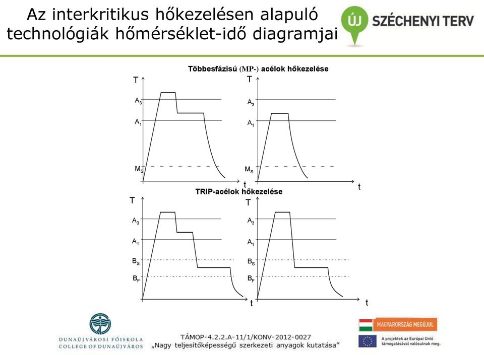 acélok hőkezelése T A 3 A 3 A 1 A 1 T M S M S t