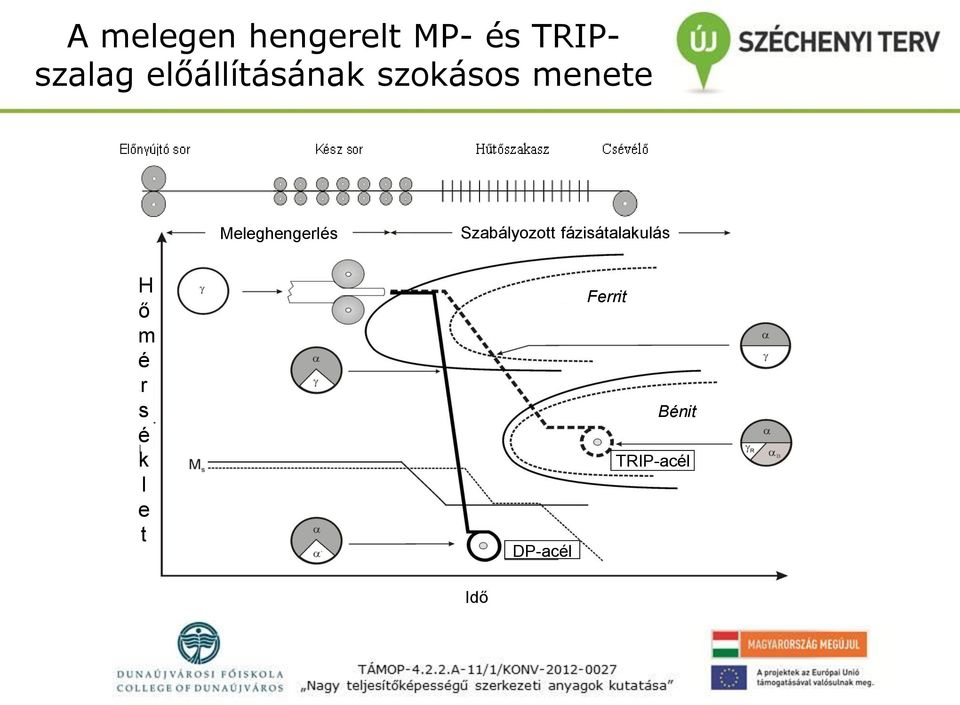 Meleghengerlés Szabályozott