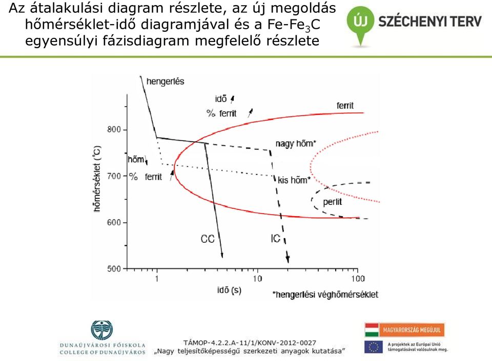 diagramjával és a Fe-Fe 3 C