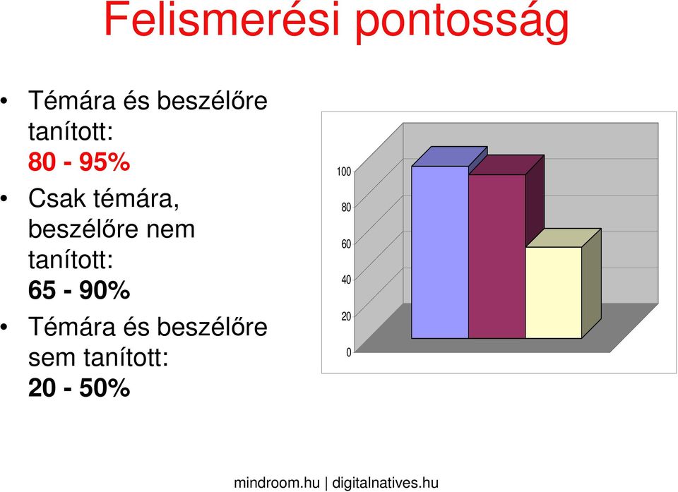 beszélőre nem tanított: 65-90% Témára és