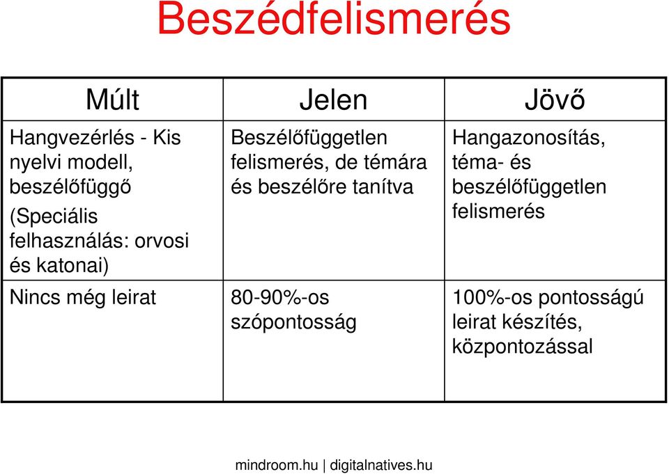 felismerés, de témára és beszélőre tanítva 80-90%-os szópontosság Hangazonosítás,