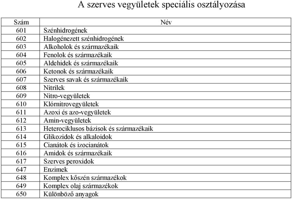 Klórnitrovegyületek 611 Azoxi és azo-vegyületek 612 Amin-vegyületek 613 Heterociklusos bázisok és származékaik 614 Glikozidok és alkaloidok 615