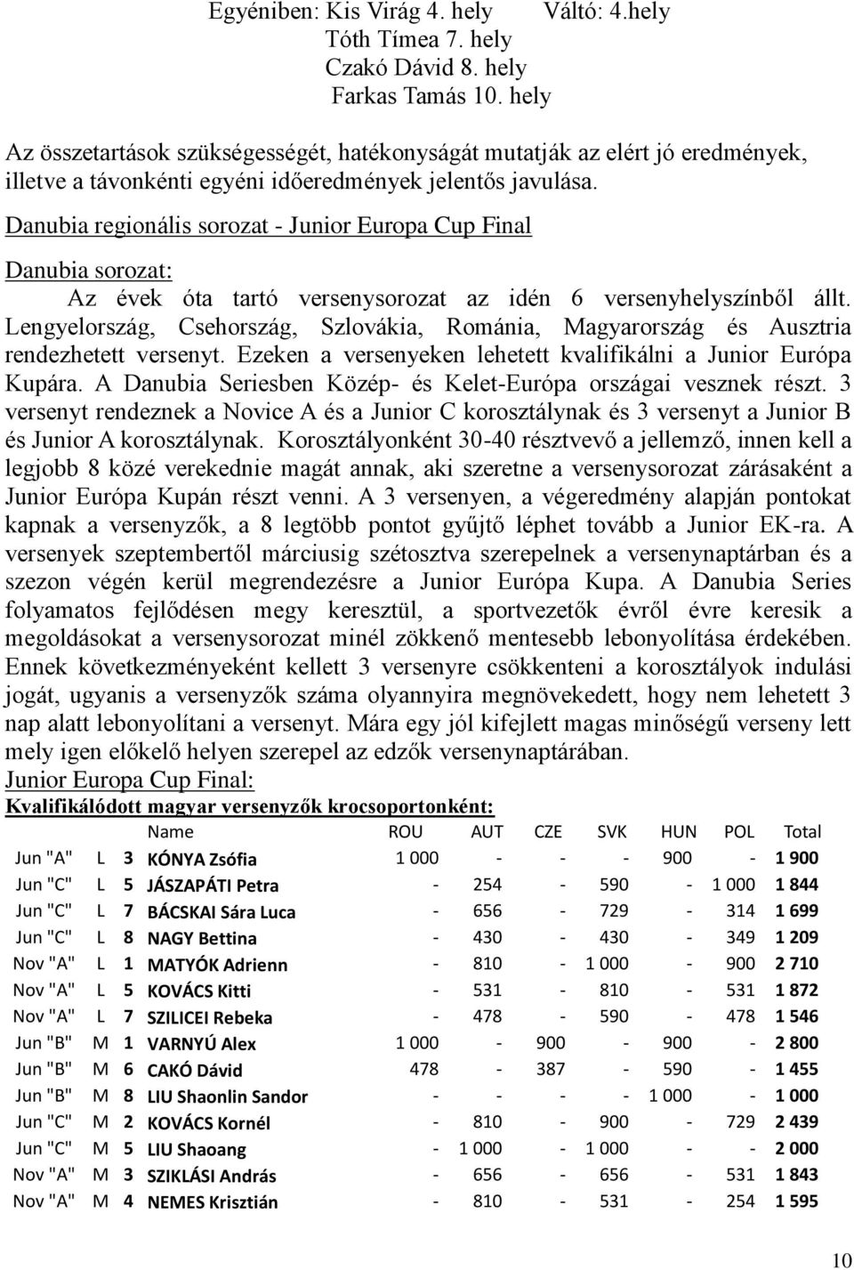 Danubia regionális sorozat - Junior Europa Cup Final Danubia sorozat: Az évek óta tartó versenysorozat az idén 6 versenyhelyszínből állt.