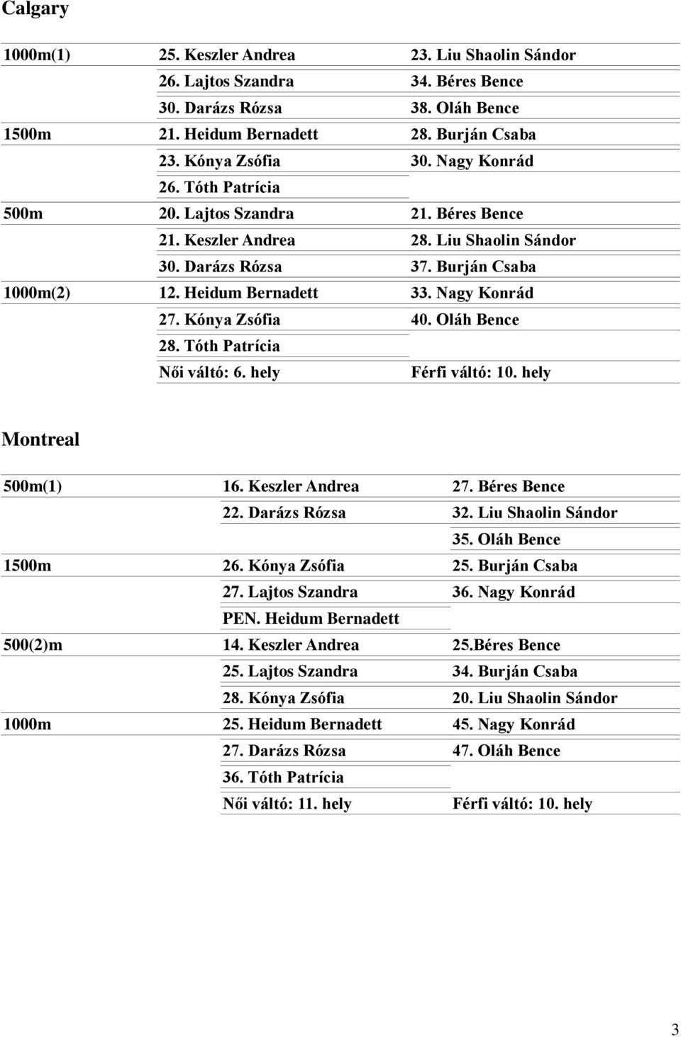 Kónya Zsófia 40. Oláh Bence 28. Tóth Patrícia Női váltó: 6. hely Férfi váltó: 10. hely Montreal 500m(1) 16. Keszler Andrea 27. Béres Bence 22. Darázs Rózsa 32. Liu Shaolin Sándor 35.