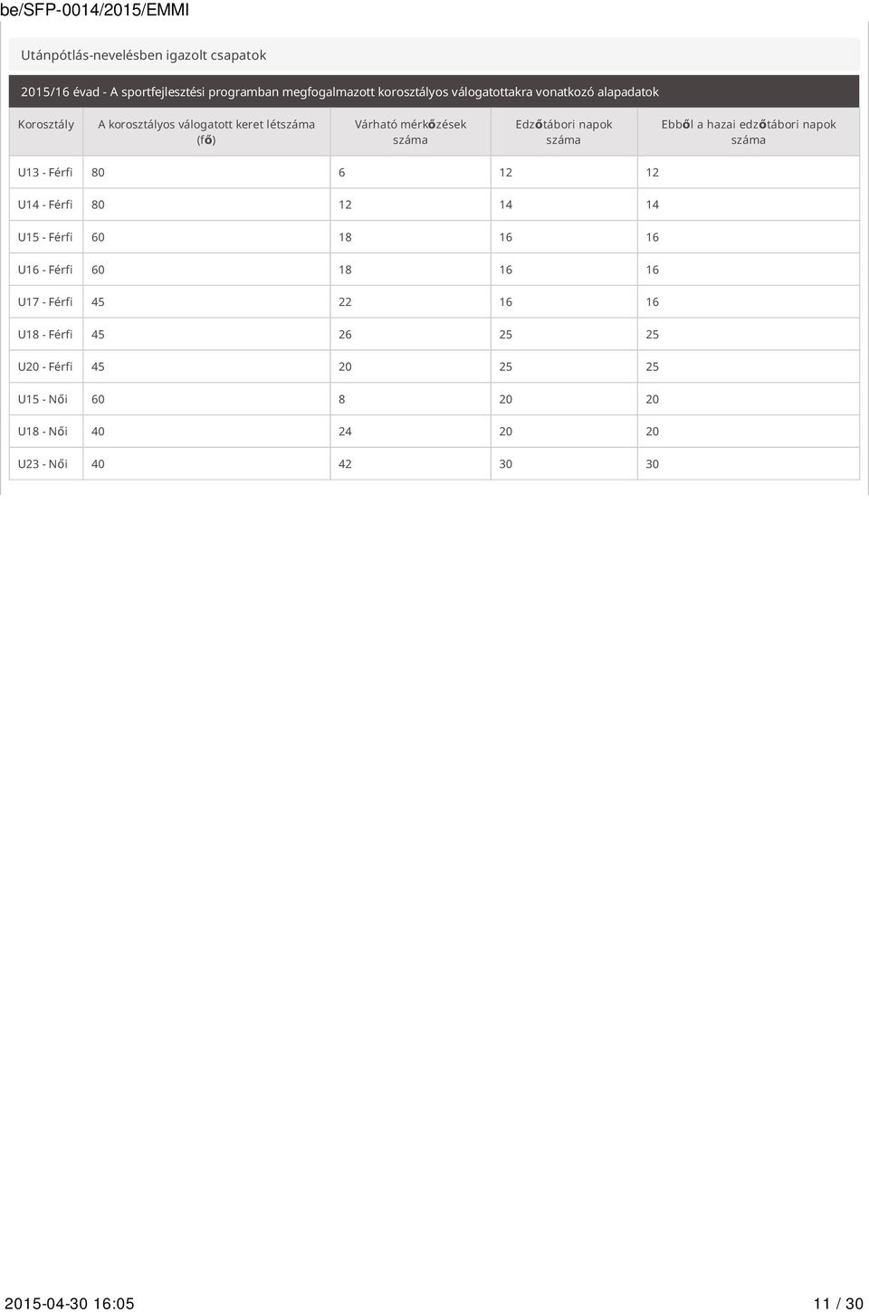 edzőtábori napok száma U13 - Férfi 80 6 12 12 U14 - Férfi 80 12 14 14 U15 - Férfi 60 18 16 16 U16 - Férfi 60 18 16 16 U17 - Férfi 45