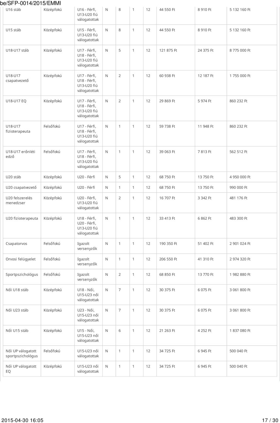 fizioterapeuta Felsőfokú U17 - Férfi, U18 - Férfi, N 1 1 12 59 738 11 948 860 232 U18-U17 erőnléti edző Felsőfokú U17 - Férfi, U18 - Férfi, N 1 1 12 39 063 7 813 562 512 U20 stáb Középfokú U20 -