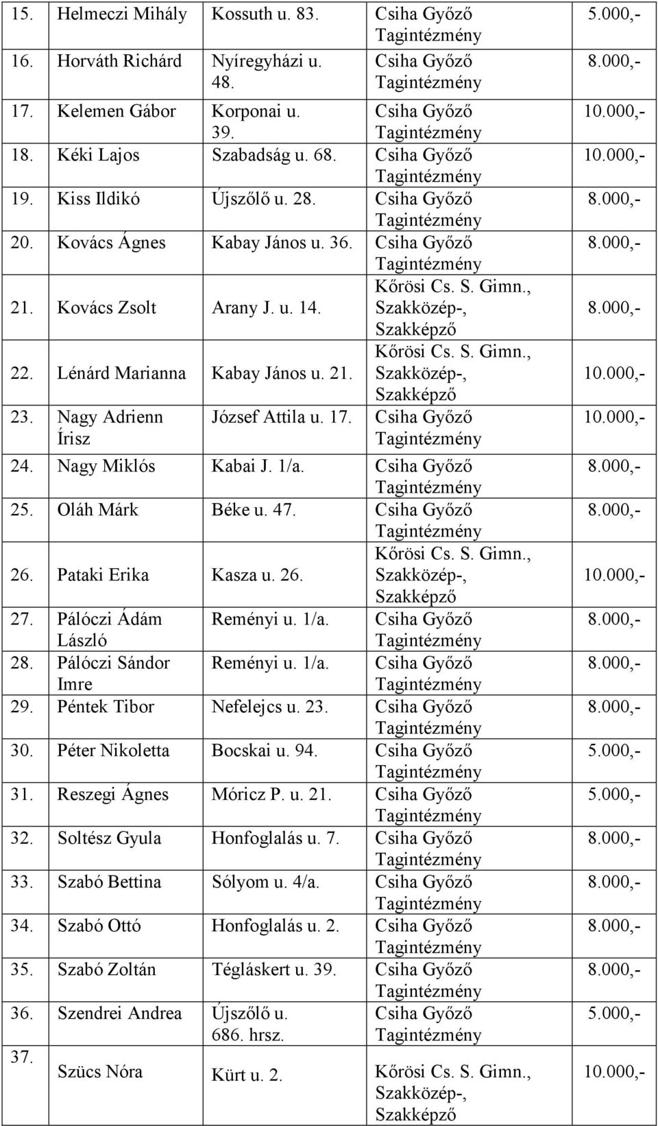 Kovács Zsolt Arany J. u. 14. Szakközép-, Szakképző Kőrösi Cs. S. Gimn., 22. Lénárd Marianna Kabay János u. 21. Szakközép-, Szakképző 23. Nagy Adrienn József Attila u. 17.